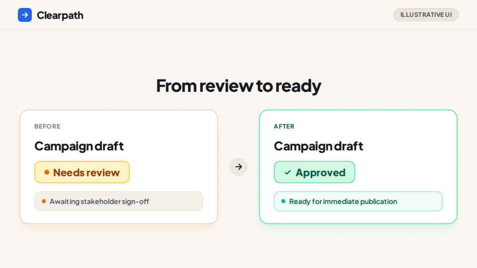 Clearpath newsletter composition: One campaign draft moves from ‘Needs review’ to ‘Approved’. A simple interface demonstration makes the action and its result visible, with a longer hold on the approved state.